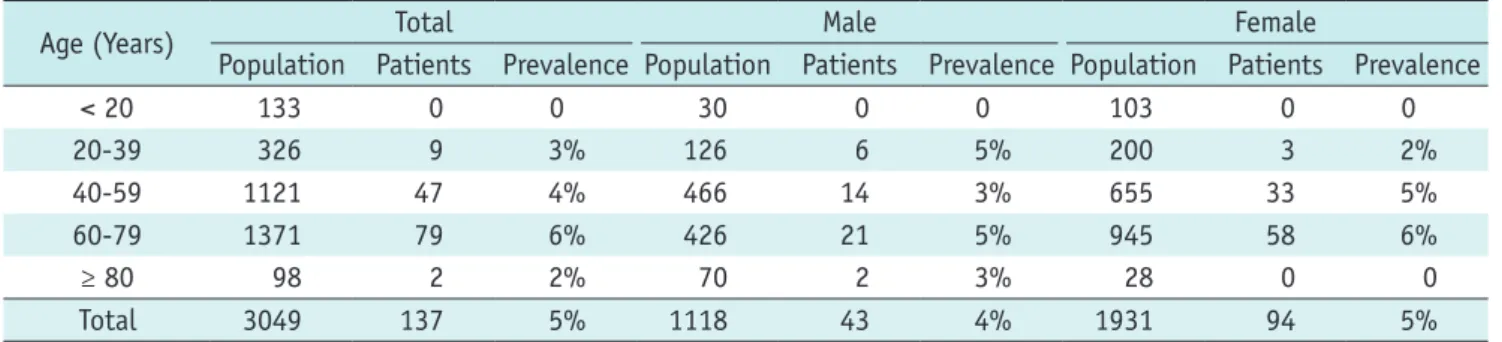 Table 2. Baseline Characteristics of Study Participants Characteristics