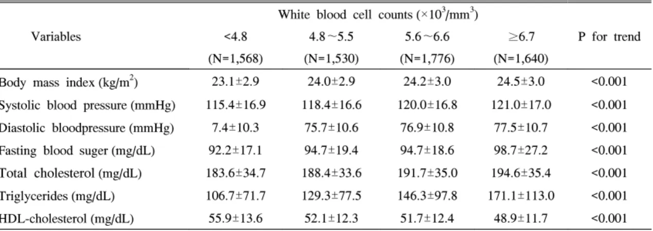 Table  2.  Body  Mass  Index  and  Cardiovascular  Risk  Factors  According  to  the  Quartiles  of  White  Blood  cell  Counts