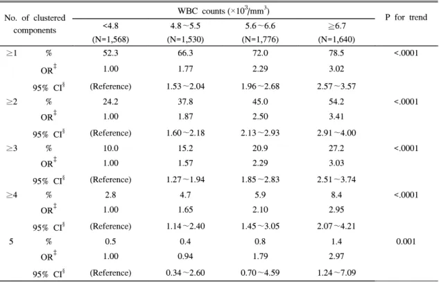 Table  4.  Risk  for  Clustered  Components  of  Metabolic  Syndrome,  According  to  White  Blood  Cell  Counts  (after  adjustment  for  age  and  sex)
