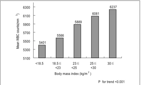 Fig.  2.  Mean  white  blood  cell  counts  according  to  numbers  of  components  of  metabolic  syndrome 6041 6235 6362 6391 658859006000610062006300640065006600670012345