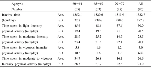 Fig.  1.  The  duration  of  physical  activity  in  elderly