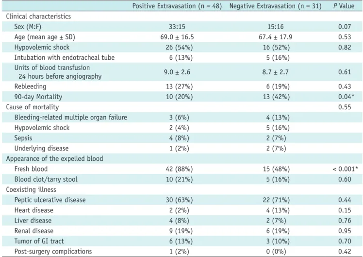 Table 1. Comparison of Clinical Variables in Patients with Acute Massive Gastrointestinal Bleeding