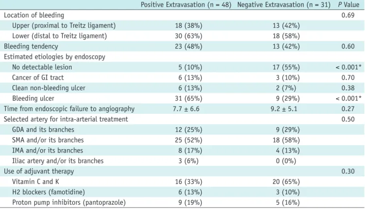 Table 2 shows a comparison of the estimated endoscopic 