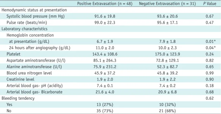 Table 3 lists hemodynamic and laboratory findings for  the two groups of patients. Hemoglobin concentration  was lower in the positive extravasation group than in the  negative extravasation group (p < 0.05)