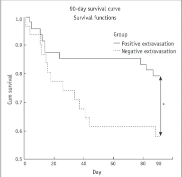 Fig. 2. Kaplan-Meier technique showed relative survival curves  at day 90. *p < 0.05.