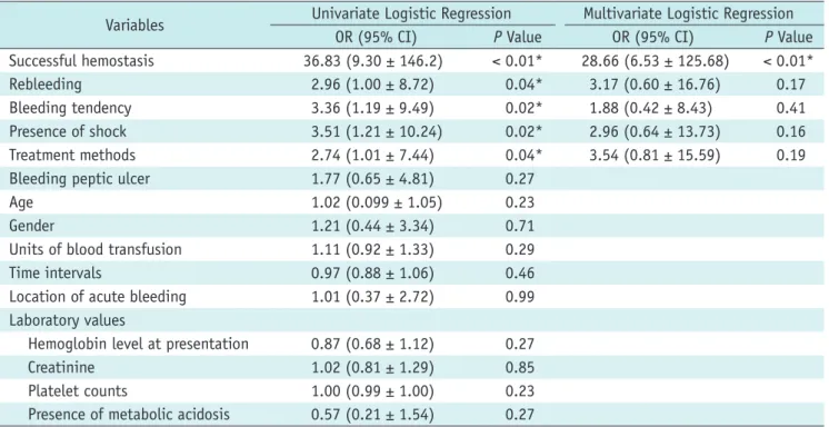 Table 4. Potential Risk Factors for Mortality: Multivariate Logistic Regression Results
