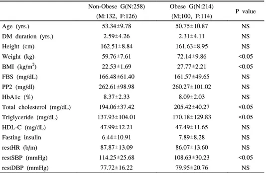 Table  1.  Clinical  Characteristics  of  Type  2DM  Patients  in  Non-Obese  and  Obese  Group Non-Obese  G(N:258) Obese  G(N:214) P  value (M:132,  F:126) (M;100,  F:114) Age  (yrs.) 53.34±9.78 50.75±10.87 NS DM  duration  (yrs.) 2.59±4.26 2.31±4.11 NS H