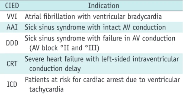 Fig. 1. Cardiovascular implantable electronic devices consists  of one or more leads (black arrows) connected to pulse  generator (white arrow).