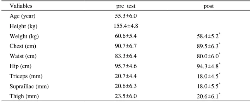 Table  1.  Changes  of  Body  Composition  after  3  Months  of  Aerobic  Exercise