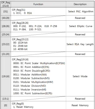 Fig.  3  Register  map  of  OP_reg