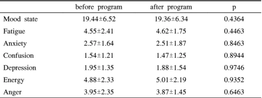 Table  4.  Mood  State  Before  and  After  Fast  Walking  Exercise  Program (N=20)