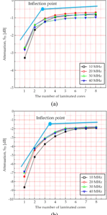 Fig.  2  The  laminated  magnetic  core  samples  for  tests  (a)  for  pole  switch  (b)  for  ground  switch