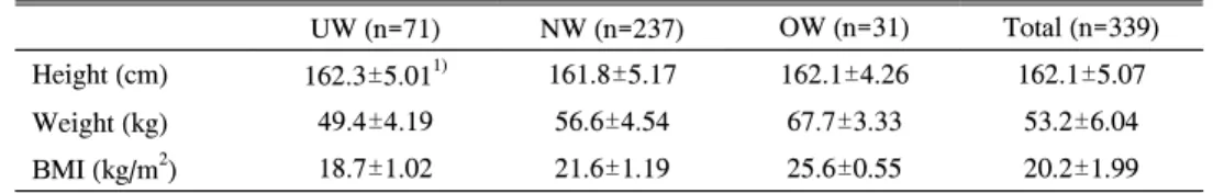 Table  3.  Perception  of  Body  Image  and  Attitude  to  Weight  Control
