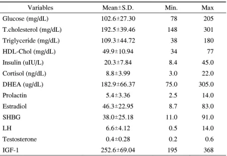 Table  2.  Hormone  and  Lipid  Profiles  of  the  Subjects (n=39) 