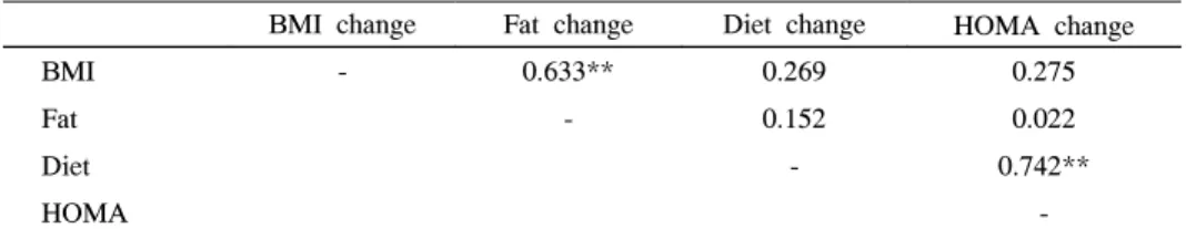 Fig.  1.  Changes  of  the  Athropometric  Index  Weight(kg),  Waist(cm):abdominal  waist  circumference,  BMI(kg/m 2 ):  Body  mass  index,  Body  fat:  percent  body  fat