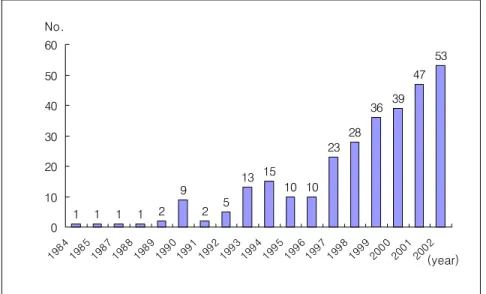 Fig.  1.  Number  of  articles  by  year 
