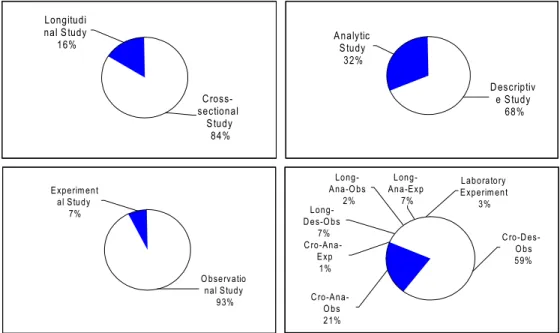 Fig.  3.  Cross-sectional  vs  longitudinal  study  by  year325 66 1461315 280204060801001201401601984~19881989~19931994~19981999~2002 (year)No.Cross-sectional StudyLongitudinal Study325661461315280204060801001201401601984~19881989~19931994~19981999~2002(y