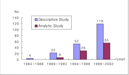 Fig.  4.  Descriptive  vs  analytic  study  by  year 422 52 119629 55020406080100120140 1984~1988 1989~1993 1994~1998 1999~2002 (y ear)No.Descriptive StudyAnalytic Study