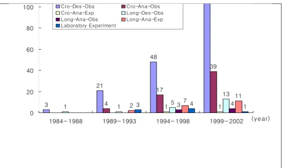 Fig.  6.  Combination  of  research  method  by  year321 484 17 391 1115 133 427 1134 10204060801001984~19881989~19931994~19981999~2002 (year)