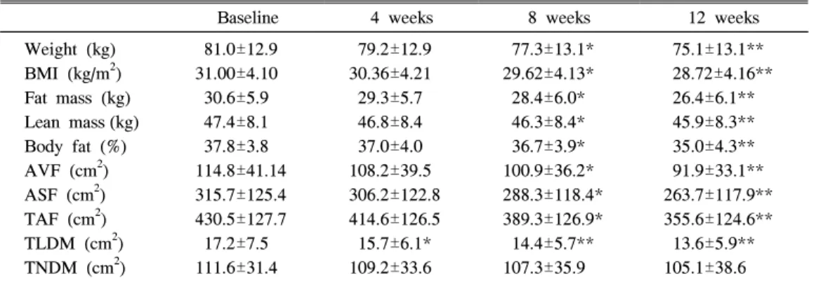 Table  4.  Biochemical  Parameter  and  Adipocytokine  Sequential  Changes  Before  and  After  Weight  Loss  of  28  Women  Sibutramine  Treatment