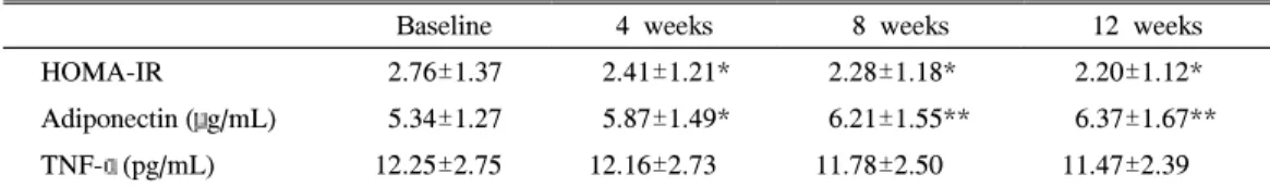 Table  6.  The  Correlation  Between  Serum  Adiponectin  Concentrations  and  Metabolic  Variables  Before  and  4  and  12  Weeks  During  Sibutramine  Treatment
