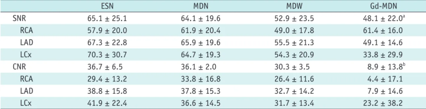Table 2. Comparison of SNR and CNR Using Four Different Acquisition Methods with 3D Whole-Heart Coronary MR  Angiography at 1.5T ESN MDN MDW Gd-MDN SNR 65.1 ± 25.1 64.1 ± 19.6 52.9 ± 23.5 48.1 ± 22.0 a RCA 57.9 ± 20.0 61.9 ± 20.4 49.0 ± 17.8 61.4 ± 16.0 LA