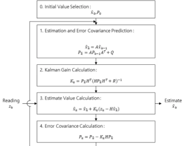 Fig. 1 Basic Model of Kalman-filter Algorithm