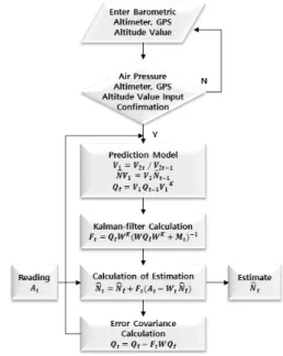 Fig.  5  Distance  Calculation  Algorithm  for  Coordinate  Plane 좌표평면 사이거리 계산 알고리즘은 GPS를 이용하 여 임의의 2 곳의 지점의 좌표 값을 이용하고, 각 지점  간의 거리 계산을 수행한다