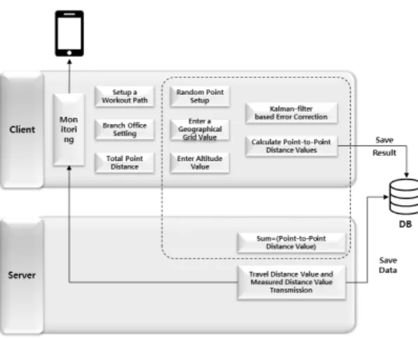 Fig. 7 Design of Algorithm Diagram