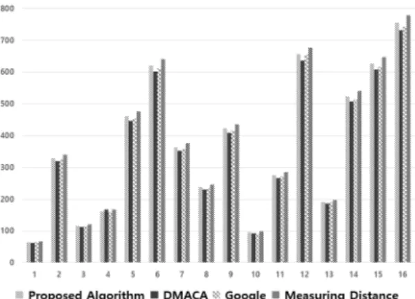 Fig.  8  Result  of  Comparison