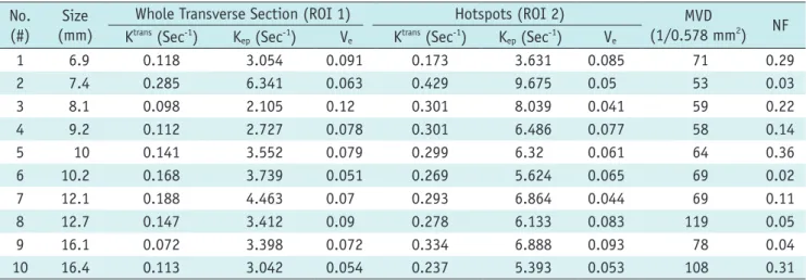 Table 2. Difference in Microvascular Density between Low and High Groups of Each Dynamic Contrast Enhanced MRI  Parameter