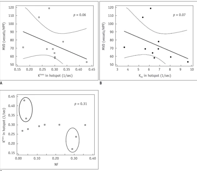 Fig. 2. Representative scatter diagrams showing relationships between microvascular density, necrotic fraction, and dynamic  contrast enhanced MRI derived parameters from hotspots