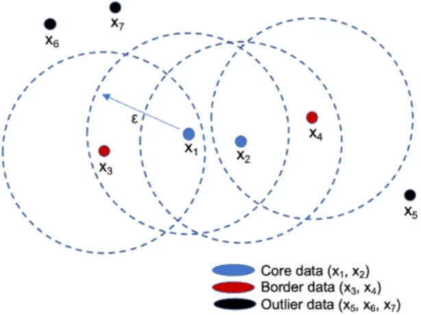 Fig.  1  Example  of  DBSCAN  operation 