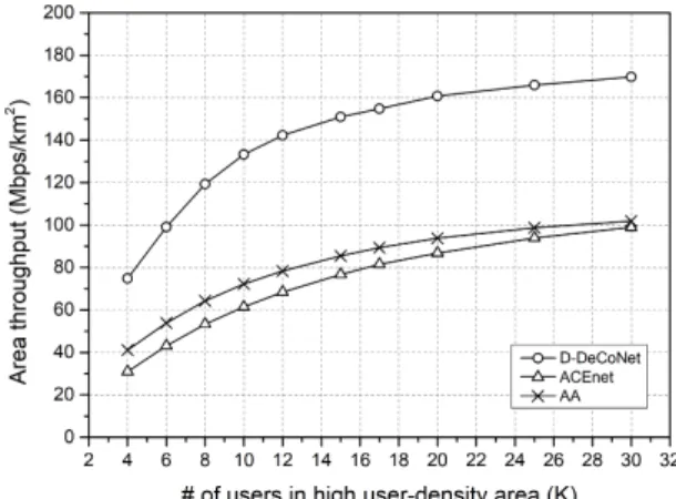 Fig.  2  Area  throughput  (Mbps/km2)  of  D-DeCoNet  ACEnet  and  AA  (always  awake  algorithm)  against  the  number  of  users  in  high  user-density  area  (K) 
