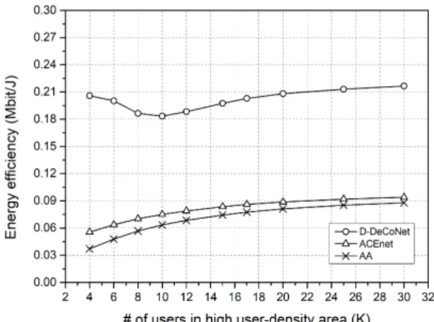 Fig.  3  Energy  efficiency  (Mbit/J)  of  D-DeCoNet  ACEnet  and  AA  (always  awake  algorithm)  against  the  number  of  users  in  high  user-density  area  (K) 