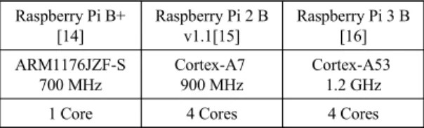 Fig.  3  Comparison  of  CPU  Load  among  different  raspberry  pi  devicesRaspberry Pi B+ [14] Raspberry Pi 2 B v1.1[15] Raspberry Pi 3 B [16]ARM1176JZF-S 700 MHzCortex-A7 900 MHzCortex-A53 1.2 GHz 
