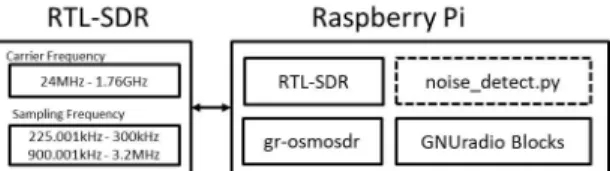 Fig.  4  Environmental  Setup  for  SDR　Device  Testing