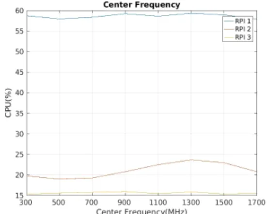 Fig.  7  Comparison  of  CPU  Load  over  Center  Frequency