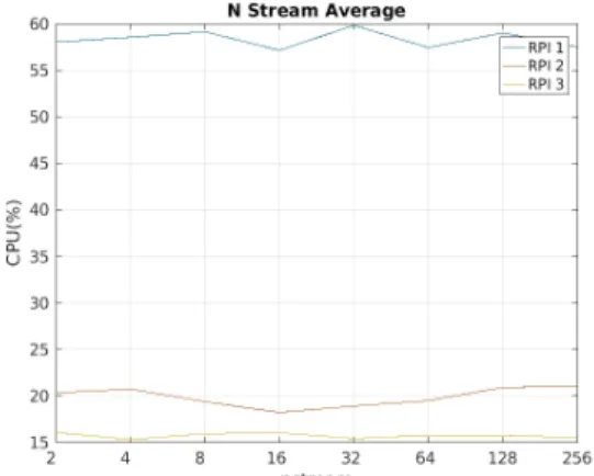 Fig.  9  Comparison  of  CPU  Load  over  the  Number  of  Average  Samples