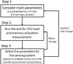 Fig.  11  System  Design  Procedure  from  Measurements 상기 내용을 기반으로 하여 싱글 보드 컴퓨터 내 통신  관련 시스템 디자인 시 및 파라미터 세팅을 그림 11 와  같이 3단계 방식으로 진행할 수 있다