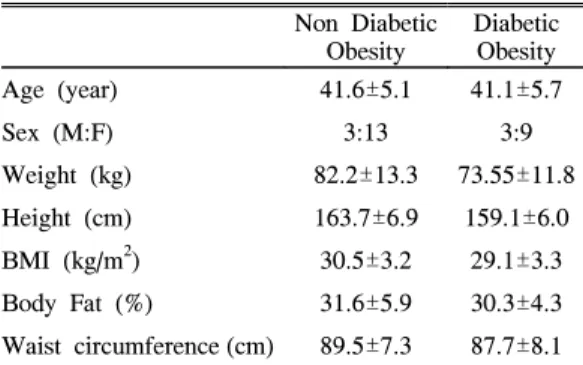 Table 1. Anthropometric  Characteristics  of  Study  Subjects Non  Diabetic Obesity DiabeticObesity Age  (year) 41.6±5.1 41.1±5.7 Sex  (M:F) 3:13 3:9 Weight  (kg) 82.2±13.3 73.55±11.8 Height  (cm) 163.7±6.9 159.1±6.0 BMI  (kg/m 2 ) 30.5±3.2 29.1±3.3 Body  