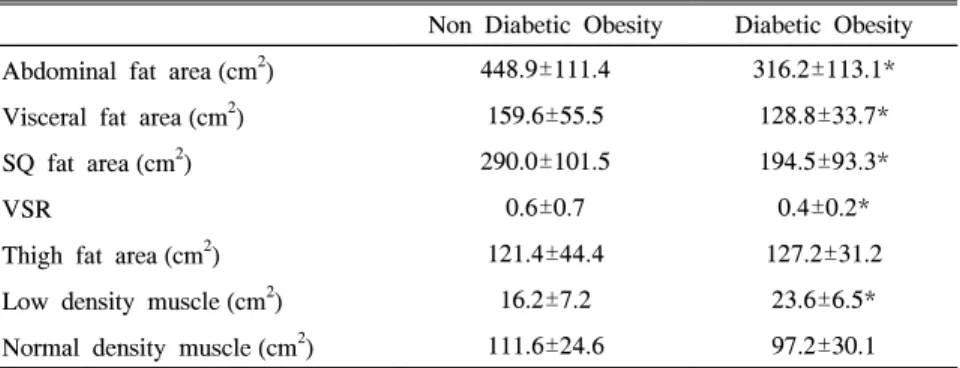 Table  4.  Insulin  Resistance  and  Adiponectin  Level  of  Subjects Non  Diabetic  Obesity Diabetic  Obesity