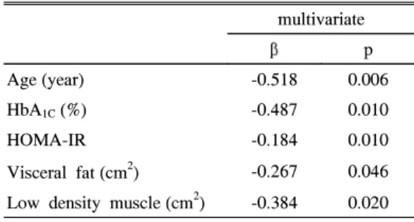 Table 6. Multiple  Regression  of  Serum  Adipo- Adipo-nectin  Concentrations  with   Anthro-pometric  and  Clinical  Characteristics (R 2 = 0.680) multivariate β p Age (year) -0.518 0.006 HbA 1C (%) -0.487 0.010 HOMA-IR -0.184 0.010 Visceral  fat (cm 2 ) 