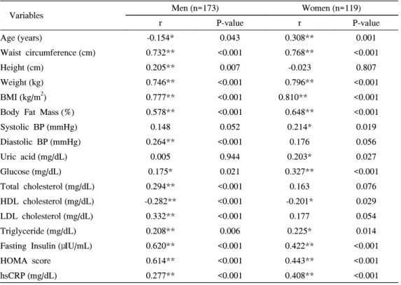 Table  2.  Pearson's  Correlation  Coefficients  Between  Neck  Circumference  and  Various  Variables 