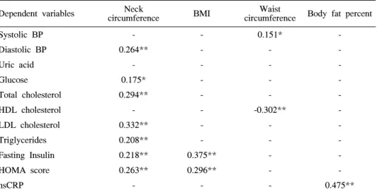 Table  3.  Partial  Correlation  Coefficients  of  Significant  Obesity  Indices  by  Stepwise  Multiple  Regression  to  Various  Risk  Factors  in  Male  Subjects   