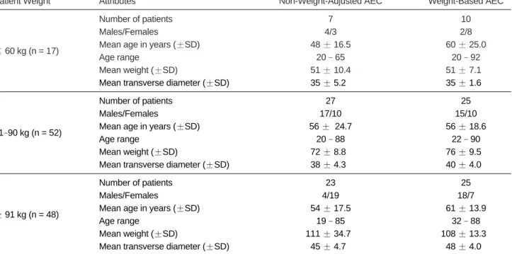 Table 1.  Patient Characteristics in Different Weight Groups