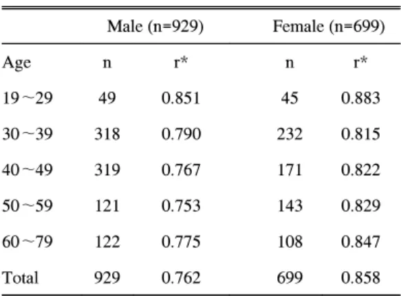 Table  3.  Correlation  Coefficients  between  BMI  and  %  Body  Fat  by  Sex  and  Age