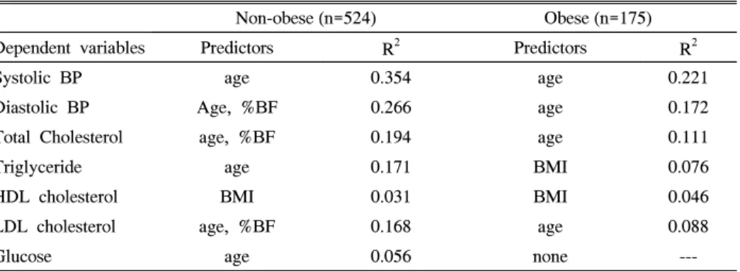 Table  6.  Multiple  Stepwise  Regressions  for  the  Cardiovascular  Risk  Factors  in  Women
