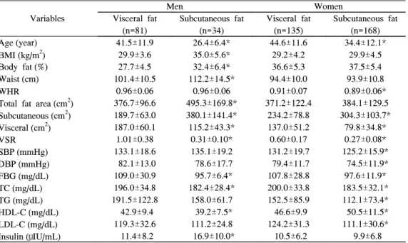 Table  3.  Correlation  Coefficient(r)  Between  Visceral  Fat  Area,  and  VSR  and  Simple  Anthropometric  Obesity  Indices