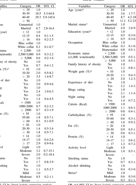 Table 4. Odds  Ratio  and  95%  Confidence  Interval  for  Visceral  Fat  Obesity  as  a  Dependent  Variable  and  associated  Factors  as  Independent  Variables  in  Obese  Men Variables Category OR 95%  CI Age  (year)* ≤ 29 1.0 30-39 18.5 5.3-64.8 40-4